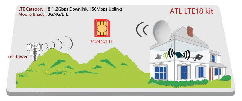 Mikrotik LTE Products ATLGM&EG18-EA